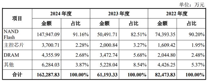IPO雷达除了亏损大普微还有这些问题需要关注(图4)