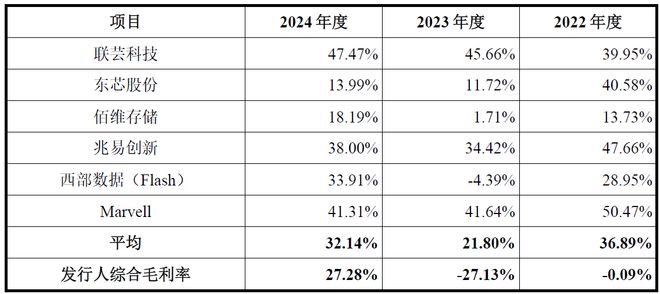 IPO雷达除了亏损大普微还有这些问题需要关注(图3)