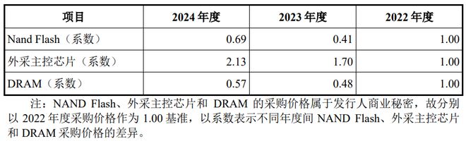 IPO雷达除了亏损大普微还有这些问题需要关注(图5)