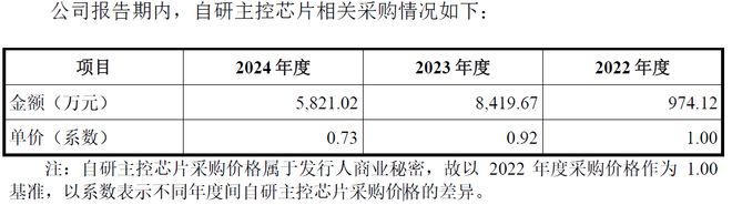 IPO雷达除了亏损大普微还有这些问题需要关注(图7)