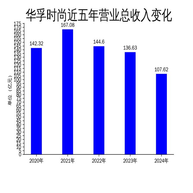 华孚时尚2024年财报：营收下滑2124%净利润亏损208亿智能算力能否成为新引擎？