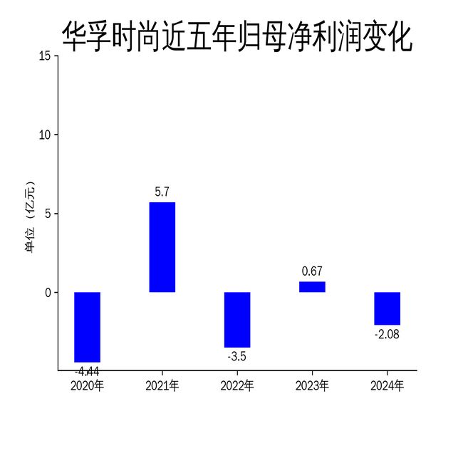 华孚时尚2024年财报：营收下滑2124%净利润亏损208亿智能算力能否成为新引擎？(图2)
