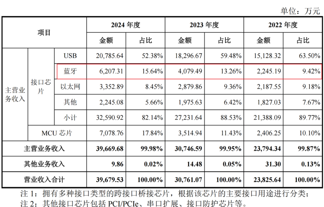 两家国产芯企冲刺科创板蓝牙业务均为看点！(图3)