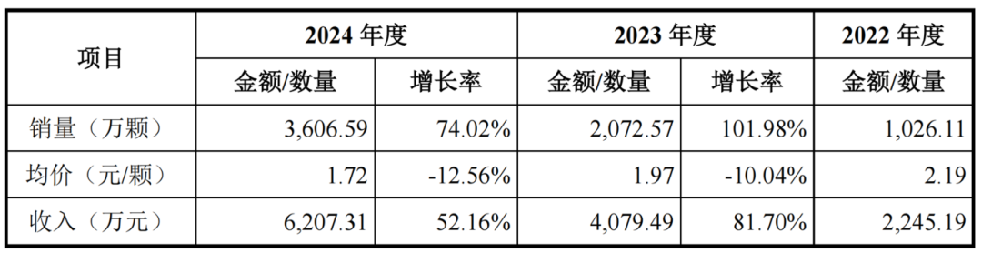 两家国产芯企冲刺科创板蓝牙业务均为看点！(图4)