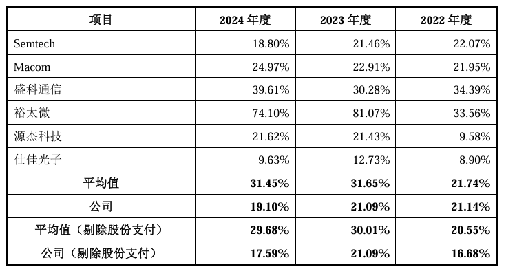 优迅股份IPO：毛利率持续下滑销售费用率、存货跌价计提比例不及可比公司均值一半(图1)