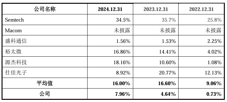 优迅股份IPO：毛利率持续下滑销售费用率、存货跌价计提比例不及可比公司均值一半(图2)