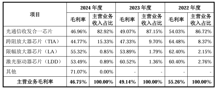 优迅股份IPO：毛利率持续下滑销售费用率、存货跌价计提比例不及可比公司均值一半(图3)