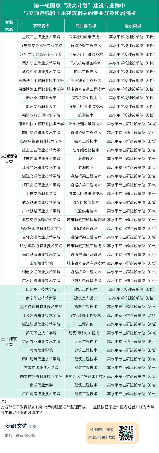 高职交通运输和土建类专业怎么选？麦可思志愿填报指南（附院校推荐）(图1)
