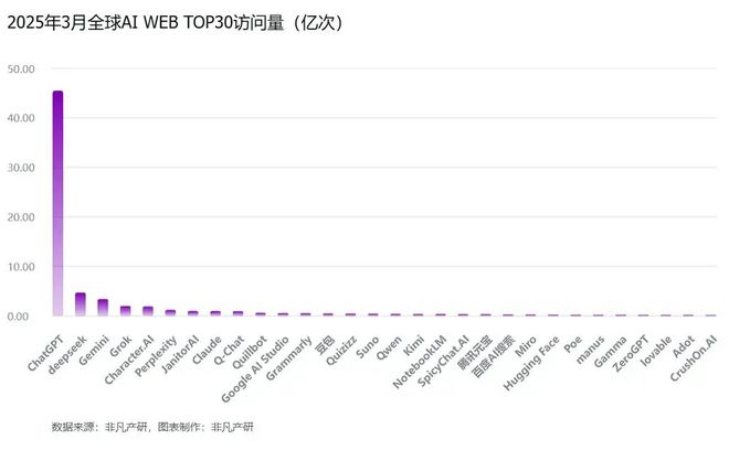 2025Q1AI产品流量报告：国外ChatGPT霸榜国内教育AI破局(图2)