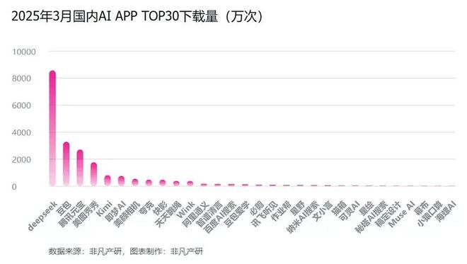 2025Q1AI产品流量报告：国外ChatGPT霸榜国内教育AI破局(图7)