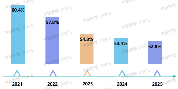 中指研究院独家曝光：2025居住满意度调查结果出炉(图3)