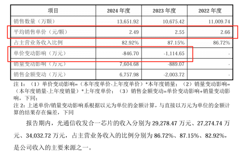 优迅股份IPO：现金流缩水超九成盈利能力三连降成长性不足如何闯关？(图2)