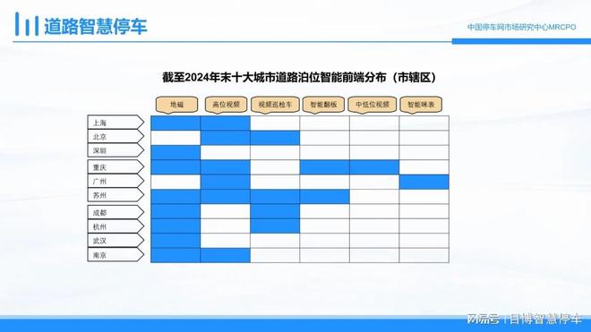中国停车网权威发布：十大城市道路停车智能前端这三类应用最多(图4)