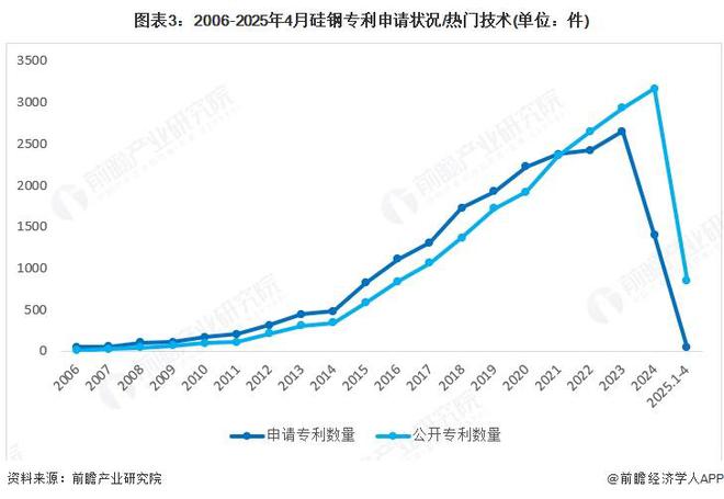 2025年中国硅钢行业技术现状专利申请数量接近2万件【组图】(图3)