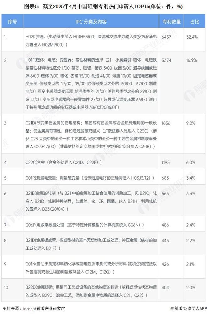 2025年中国硅钢行业技术现状专利申请数量接近2万件【组图】(图5)