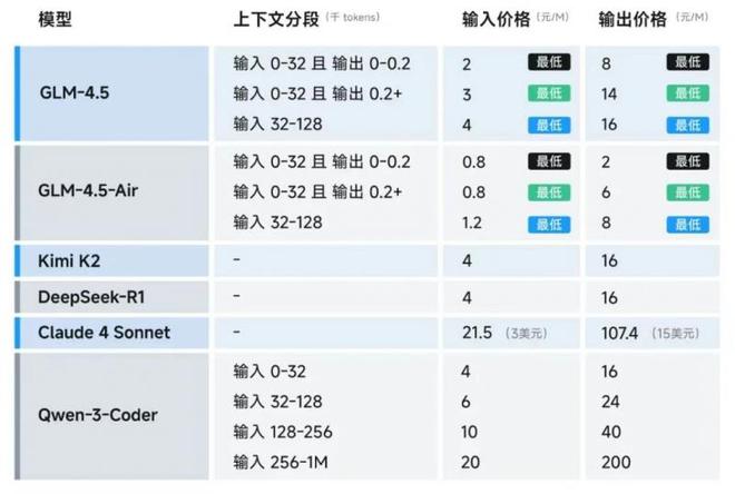 半两财经｜一句话就能做网页、PPT北京智谱AI发布大模型GLM-45(图1)