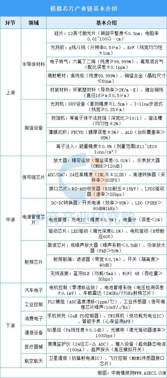 2025年中国模拟芯片产业链图谱及投资布局分析(图2)