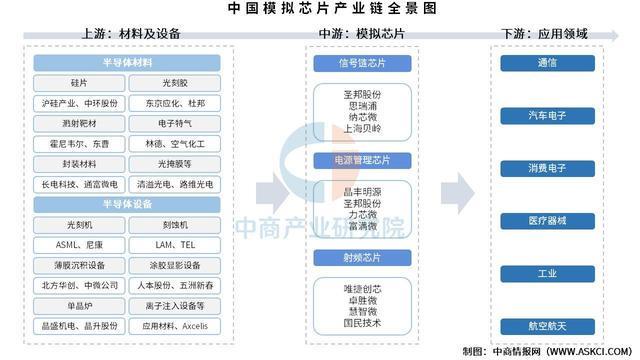 2025年中国模拟芯片产业链图谱及投资布局分析(图1)