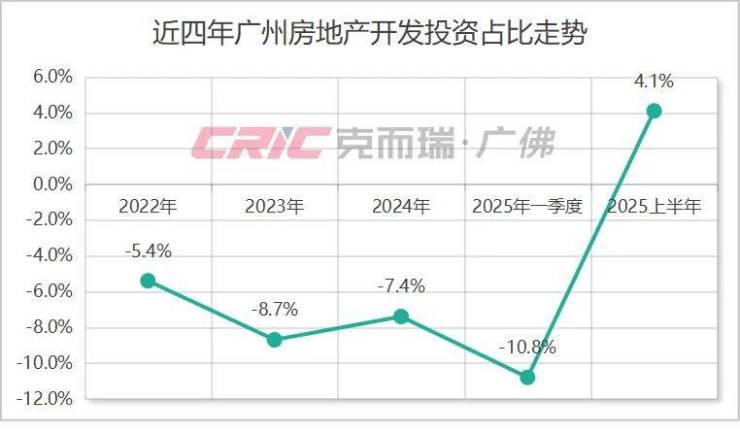 近四年房地产投资首次转正!广州还有这些住房需求等待释放(图2)