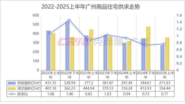 近四年房地产投资首次转正!广州还有这些住房需求等待释放(图4)