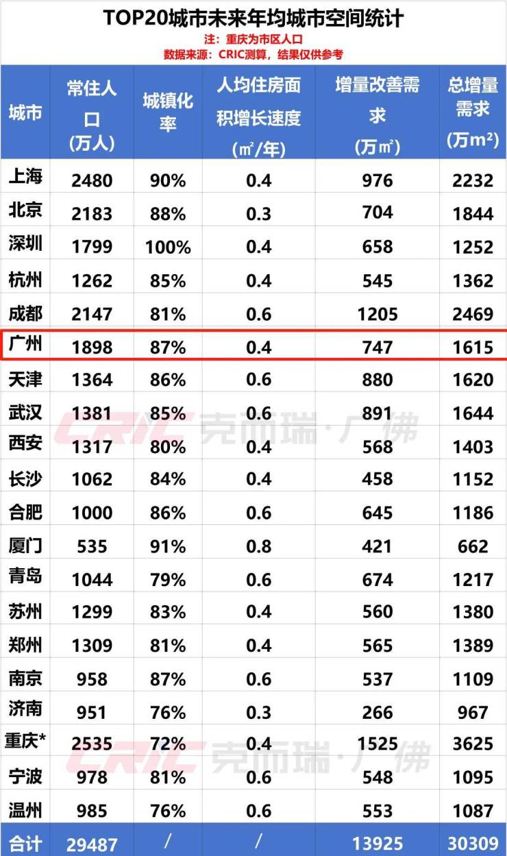 近四年房地产投资首次转正!广州还有这些住房需求等待释放(图8)