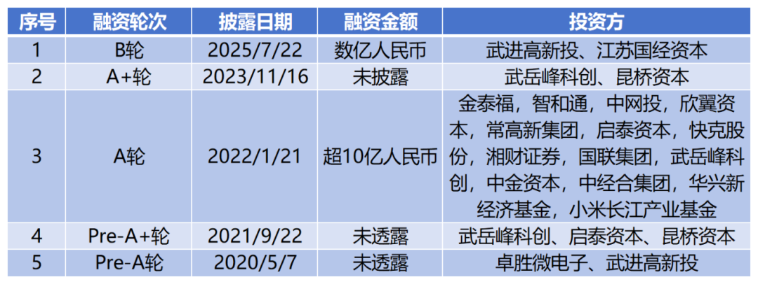 又一射频芯片厂商完成B轮融资！