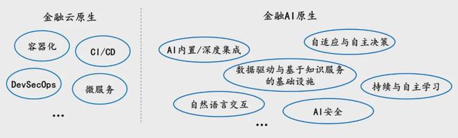大模型驱动的金融AI原生应用范式探索与实践(图3)