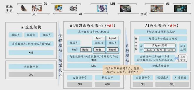 大模型驱动的金融AI原生应用范式探索与实践(图5)