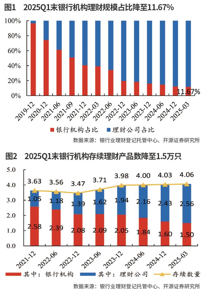 银行理财净值化转型或依托委托投资模式(图1)