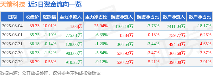 8月4日天箭科技（002977）涨停分析：军工政策红利、相控阵产品突破、业绩高增驱动(图1)