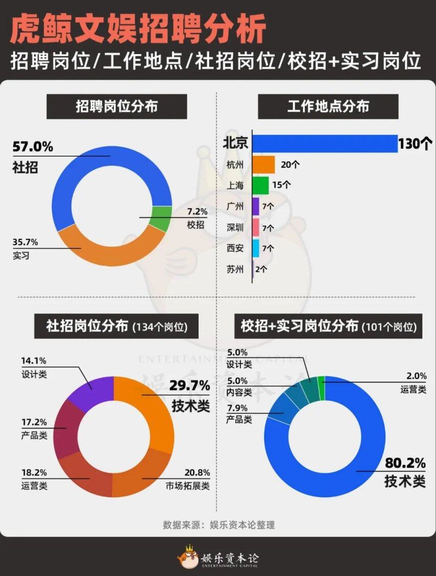 虎鲸文娱的235个招聘信息里全是“新物种”｜人才风向标(图1)