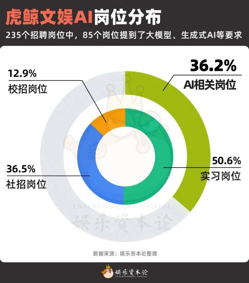 虎鲸文娱的235个招聘信息里全是“新物种”｜人才风向标(图4)