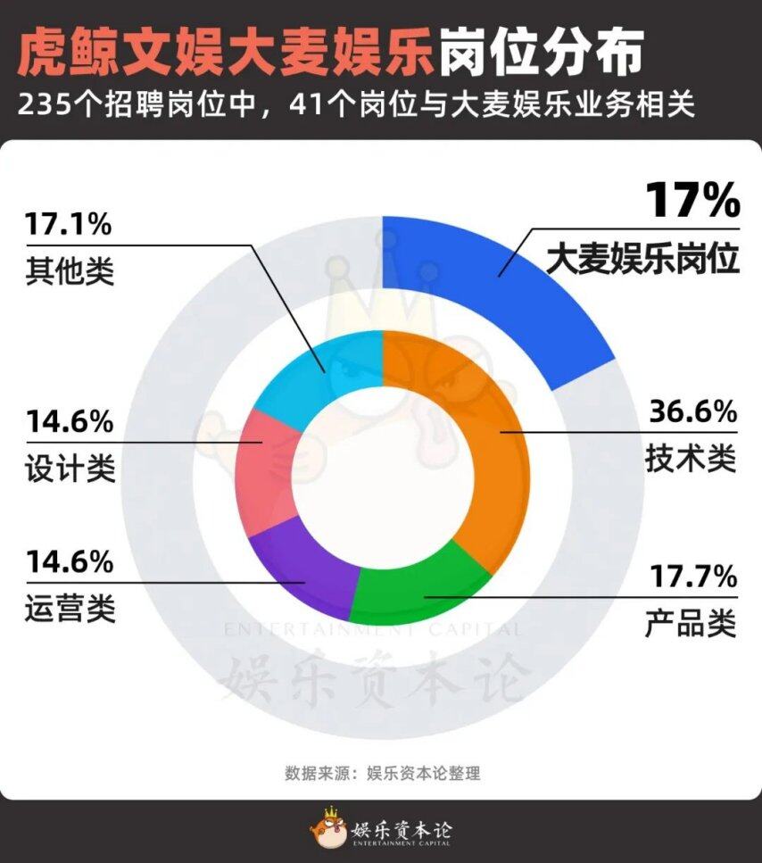 虎鲸文娱的235个招聘信息里全是“新物种”｜人才风向标(图13)