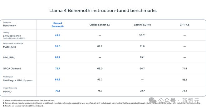 Llama4万亿巨兽延期80%核心元老集体辞职？(图5)