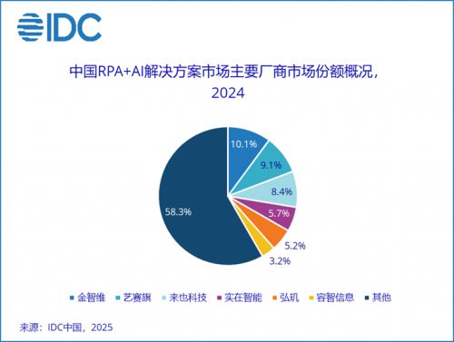 不同场景怎么选合适的RPA？2025年6大RPA软件分析(图2)