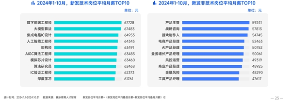 2024打工人高薪榜：数字前端工程师第一平均月薪达67728元