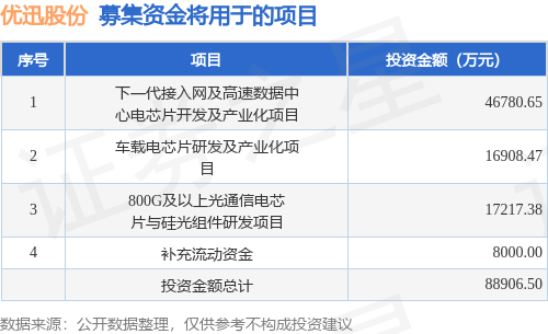 IPO动态：优迅股份拟在上交所科创板上市募资889亿元
