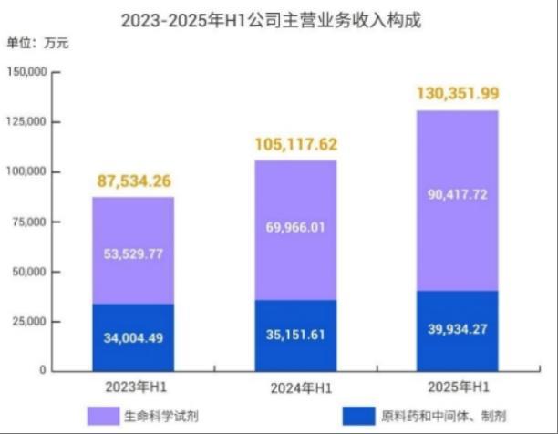 皓元医药十年狂飙：从1亿元到22亿元的增长神话为何难掩现金流“失血”与转型迷局？(图2)