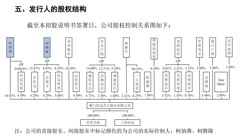 优迅股份IPO：实控人表决权不到三成要融资809亿删减8000万补流(图2)
