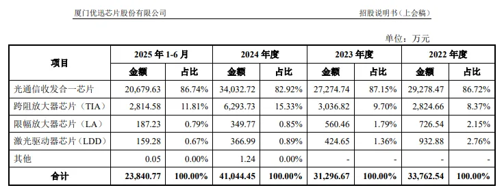 优迅股份IPO：实控人表决权不到三成要融资809亿删减8000万补流(图5)