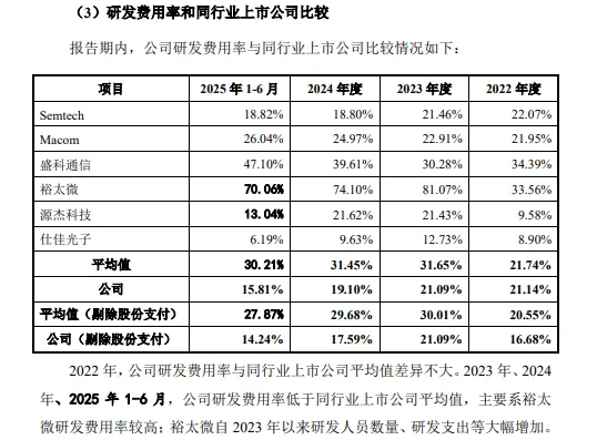优迅股份IPO：实控人表决权不到三成要融资809亿删减8000万补流(图4)