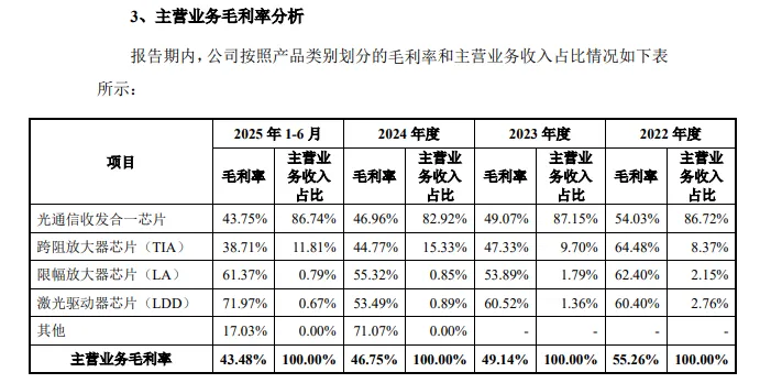 优迅股份IPO：实控人表决权不到三成要融资809亿删减8000万补流(图6)