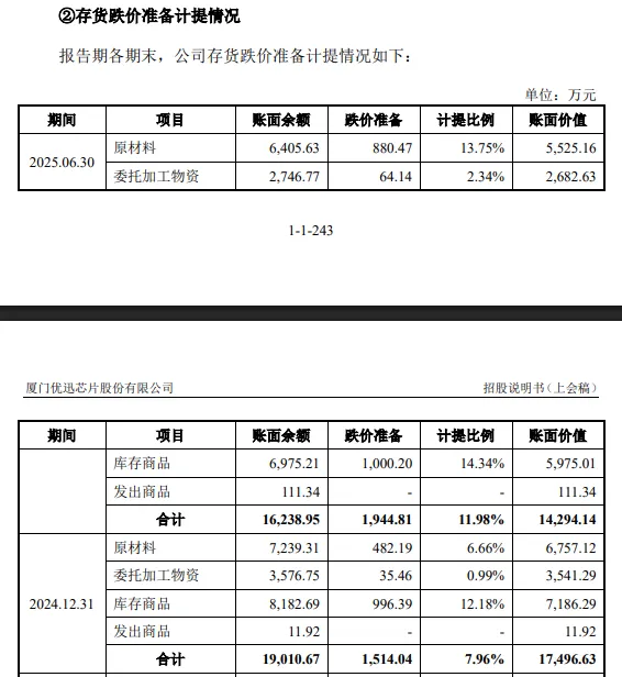 优迅股份IPO：实控人表决权不到三成要融资809亿删减8000万补流(图10)