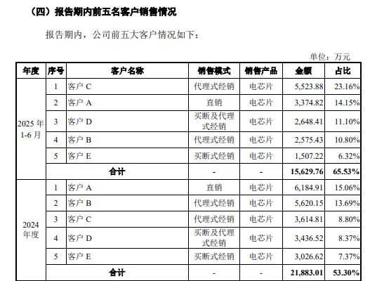 优迅股份IPO：实控人表决权不到三成要融资809亿删减8000万补流(图8)