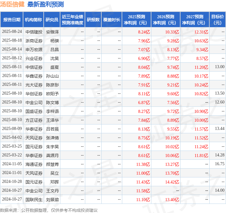 汤臣倍健：9月19日召开业绩说明会投资者参与