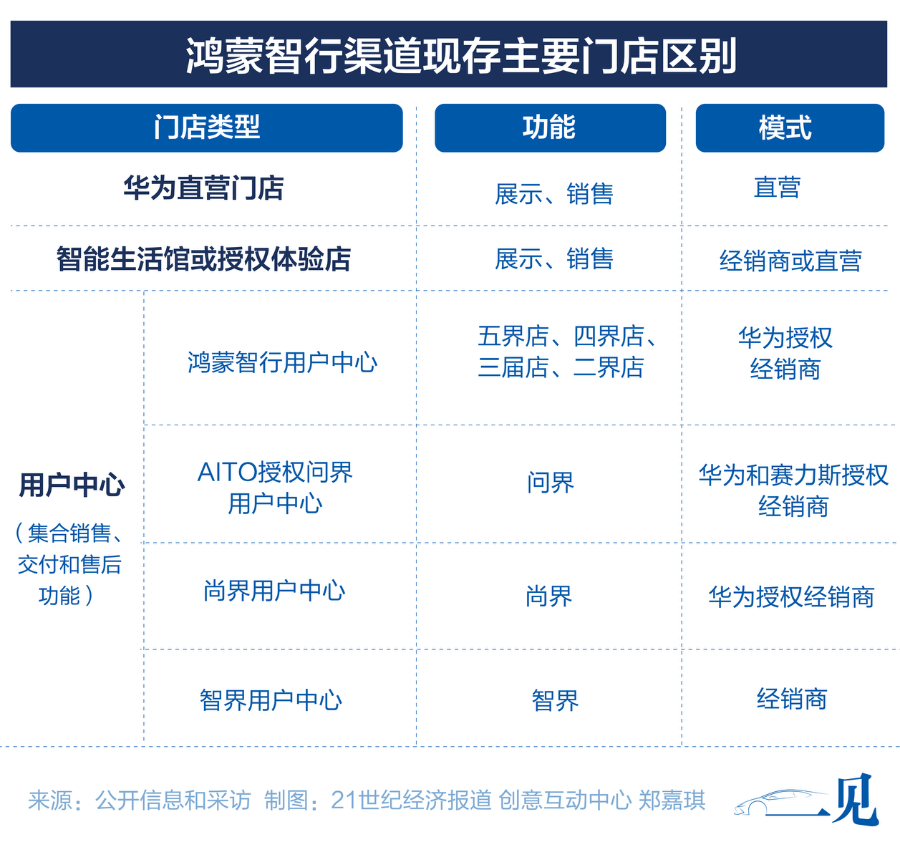 21调查｜手握100万辆车销售命脉：华为不造车如何卖好车？(图4)
