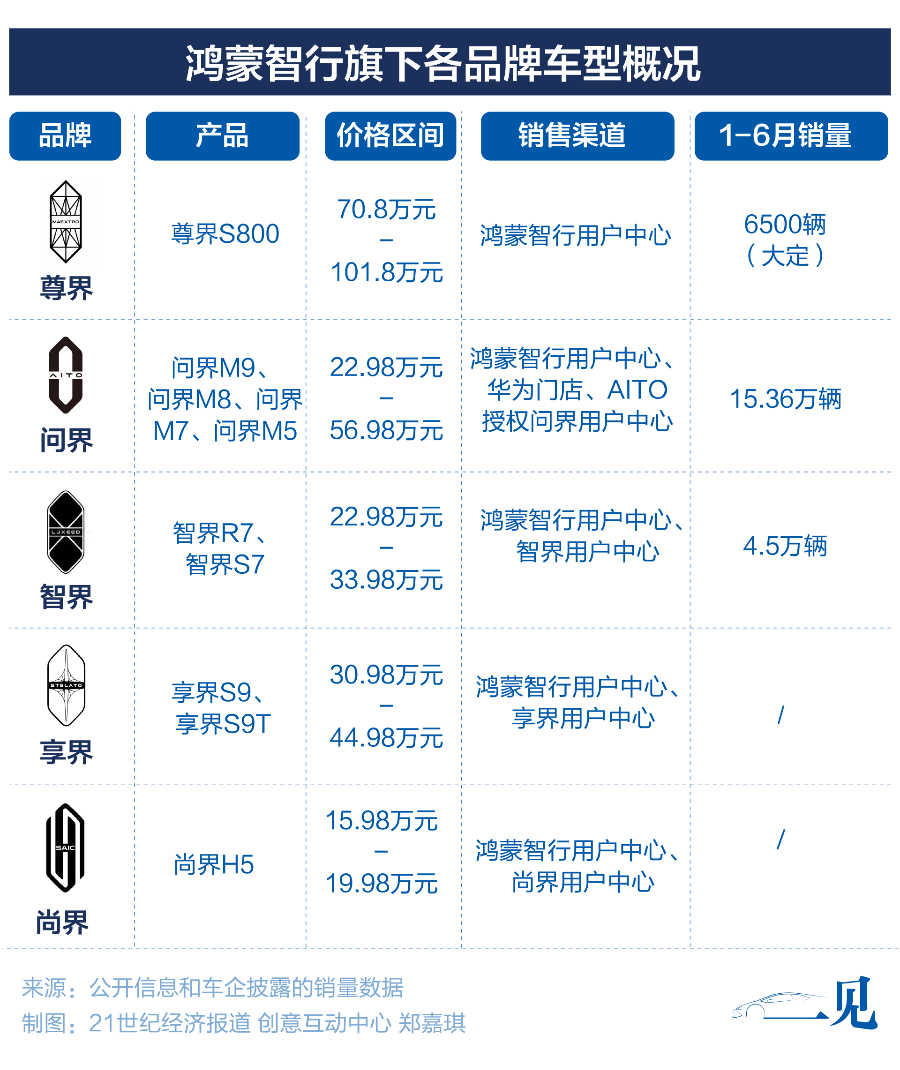 21调查｜手握100万辆车销售命脉：华为不造车如何卖好车？(图2)
