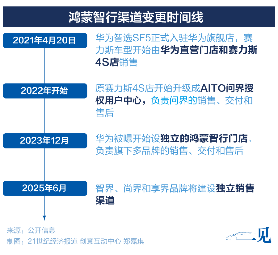 21调查｜手握100万辆车销售命脉：华为不造车如何卖好车？(图3)