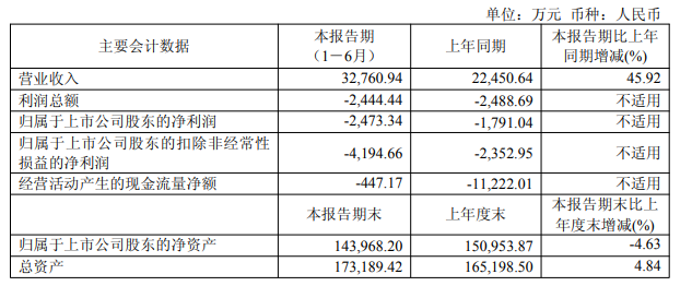 康希通信近一年半连亏2023上市即巅峰招商证券保荐
