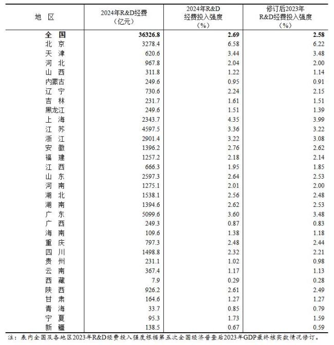31省份研发投入大数据创新驱动经济发展